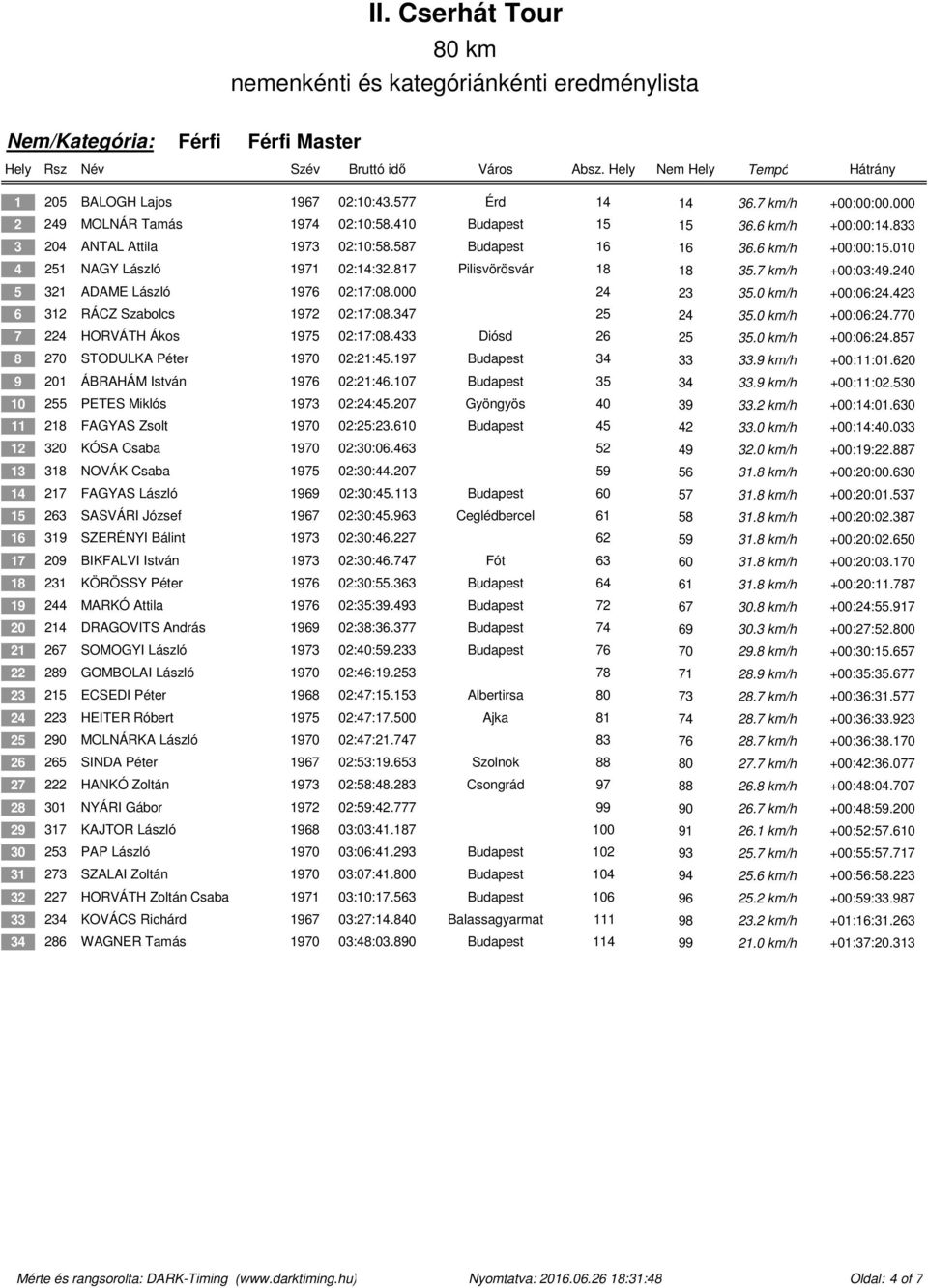 423 6 312 RÁCZ Szabolcs 1972 02:17:08.347 25 24 35.0 km/h +00:06:24.770 7 224 HORVÁTH Ákos 1975 02:17:08.433 Diósd 26 25 35.0 km/h +00:06:24.857 8 270 STODULKA Péter 1970 02:21:45.