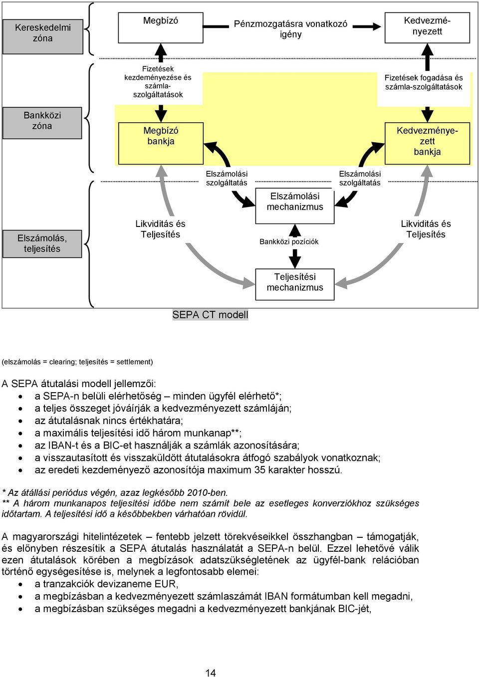 mechanizmus SEPA CT modell (elszámolás = clearing; teljesítés = settlement) A SEPA átutalási modell jellemzői: a SEPA-n belüli elérhetőség minden ügyfél elérhető*; a teljes összeget jóváírják a