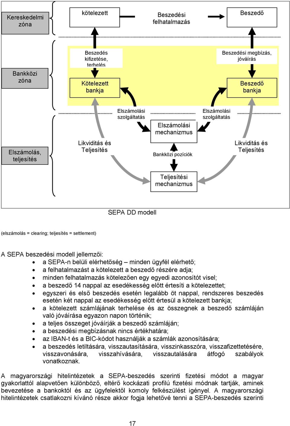 clearing; teljesítés = settlement) A SEPA beszedési modell jellemzői: a SEPA-n belüli elérhetőség minden ügyfél elérhető; a felhatalmazást a kötelezett a beszedő részére adja; minden felhatalmazás