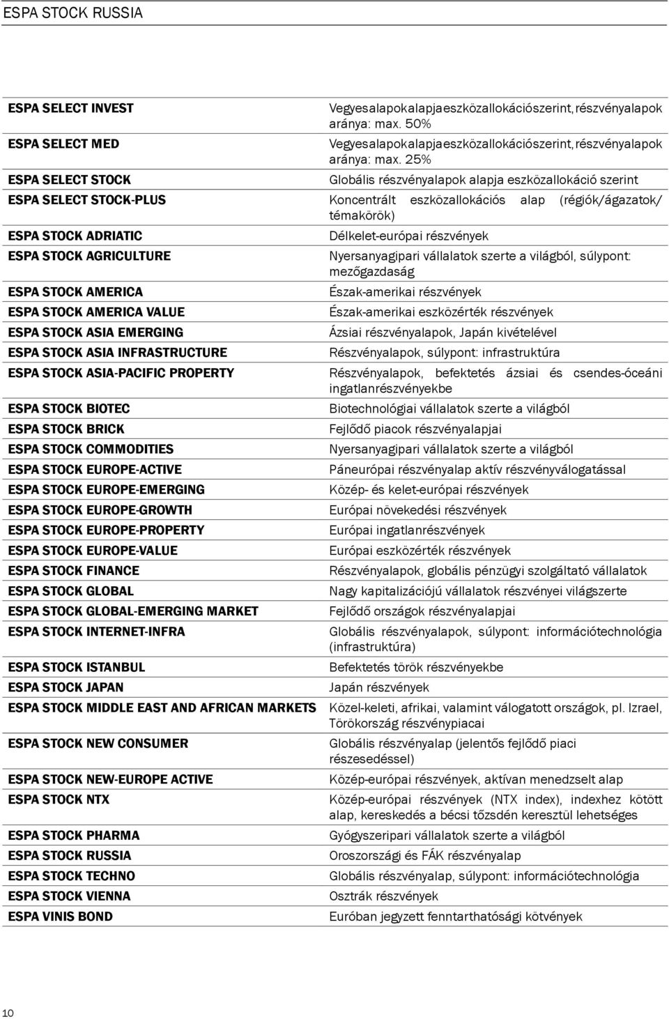 25% ESPA SELECT STOCK Globális részvényalapok alapja eszközallokáció szerint ESPA SELECT STOCK-PLUS Koncentrált eszközallokációs alap (régiók/ágazatok/ témakörök) ESPA STOCK ADRIATIC Délkelet-európai