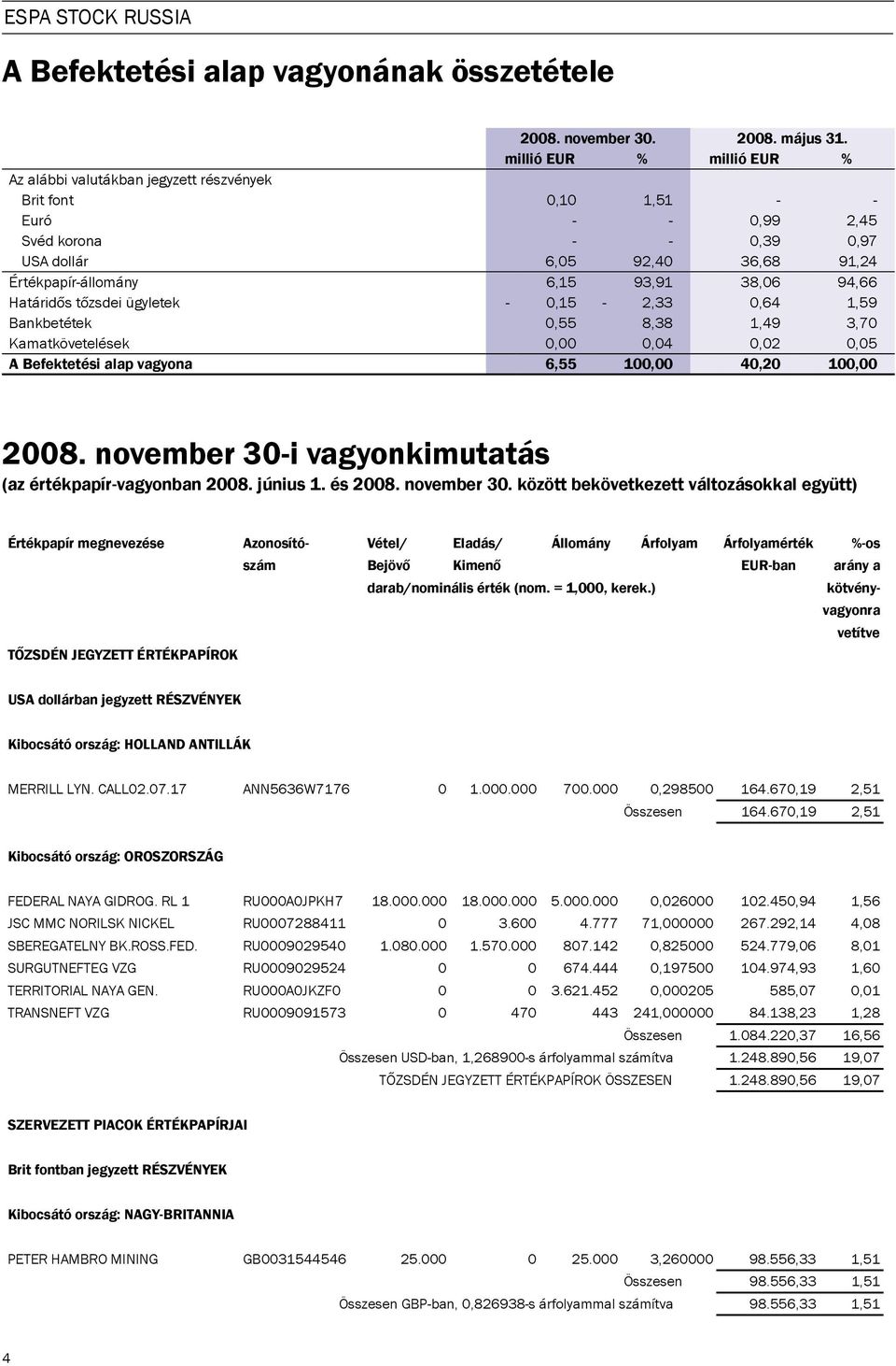 93,91 38,06 94,66 Határidős tőzsdei ügyletek - 0,15-2,33 0,64 1,59 Bankbetétek 0,55 8,38 1,49 3,70 Kamatkövetelések 0,00 0,04 0,02 0,05 A Befektetési alap vagyona 6,55 100,00 40,20 100,00 2008.