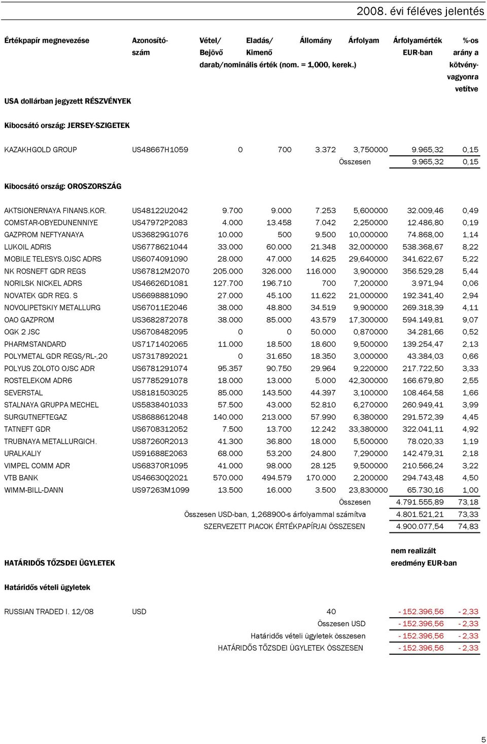 965,32 0,15 Kibocsátó ország: OROSZORSZÁG AKTSIONERNAYA FINANS.KOR. US48122U2042 9.700 9.000 7.253 5,600000 32.009,46 0,49 COMSTAR-OBYEDUNENNIYE US47972P2083 4.000 13.458 7.042 2,250000 12.