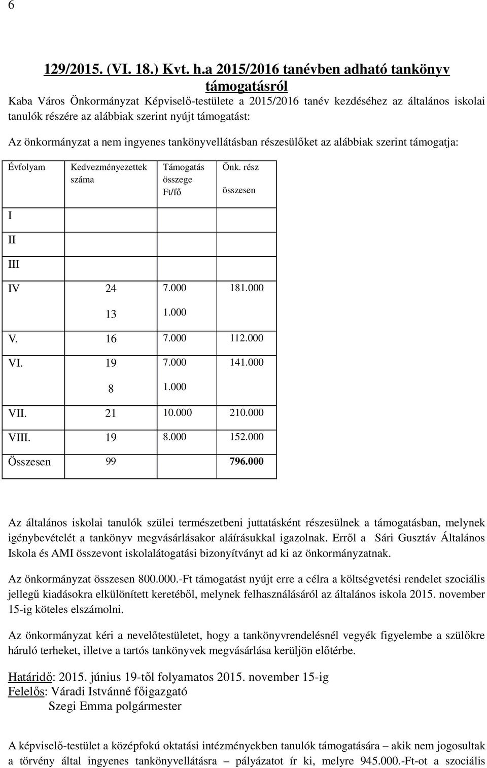Az önkormányzat a nem ingyenes tankönyvellátásban részesülőket az alábbiak szerint támogatja: Évfolyam Kedvezményezettek száma Támogatás összege Ft/fő Önk. rész összesen I II III IV 24 13 7.000 1.