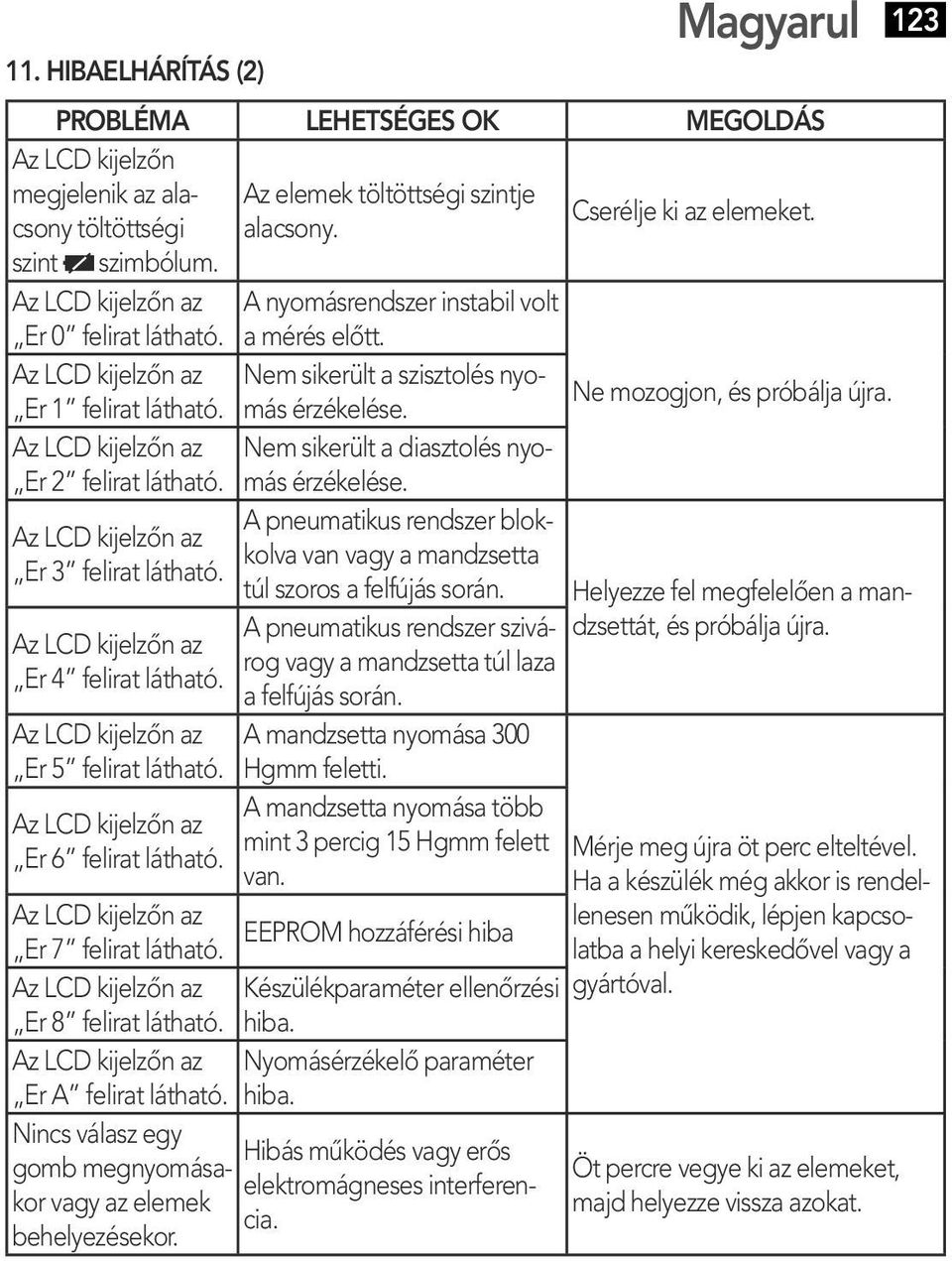 Az LCD kijelzőn az Er 5 felirat látható. Az LCD kijelzőn az Er 6 felirat látható. Az elemek töltöttségi szintje alacsony. Cserélje ki az elemeket. A nyomásrendszer instabil volt a mérés előtt.