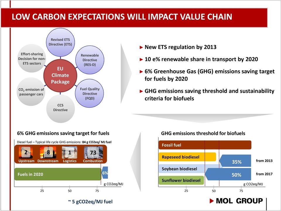 saving threshold and sustainability criteria for biofuels 6% GHG emissions saving target for fuels Diesel fuel Typical life cycle GHG emissions: 84 g CO2eq/ MJ fuel 2 Upstream Fuels in 2020 8