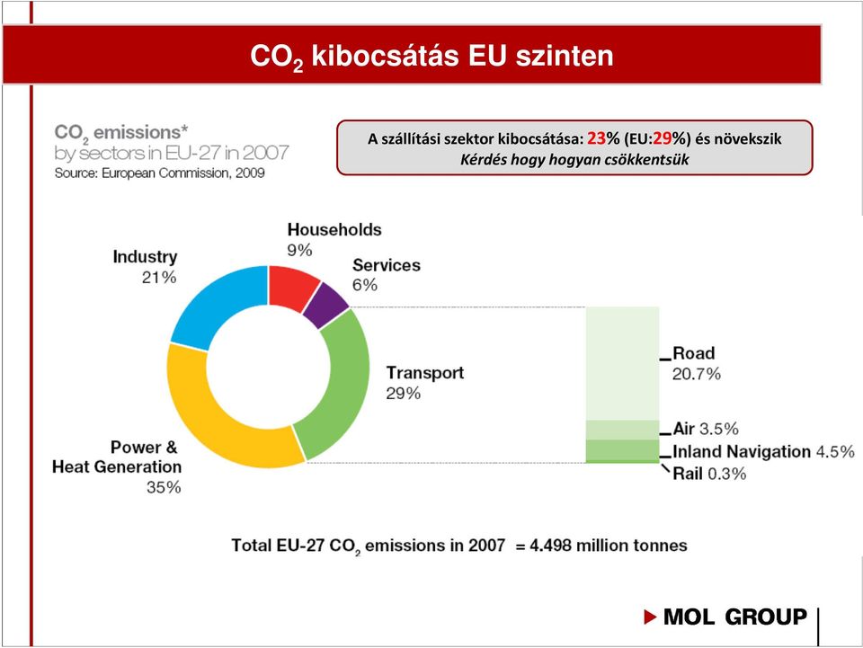 kibocsátása: 23% (EU:29%) és