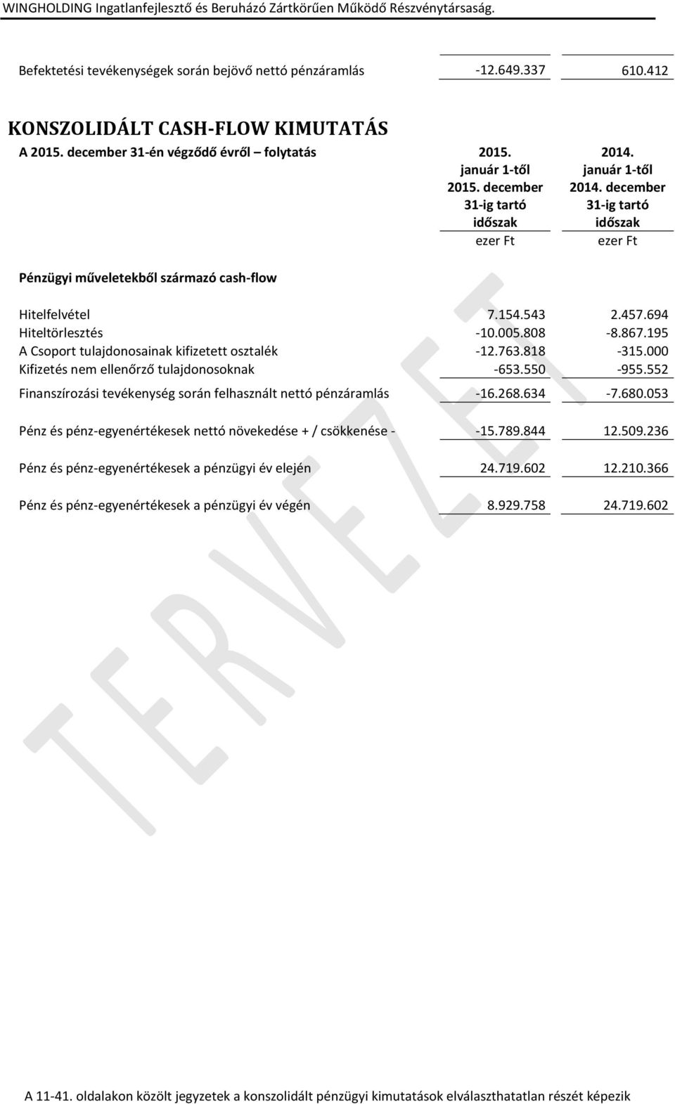 195 A Csoport tulajdonosainak kifizetett osztalék -12.763.818-315.000 Kifizetés nem ellenőrző tulajdonosoknak -653.550-955.552 Finanszírozási tevékenység során felhasznált nettó pénzáramlás -16.268.