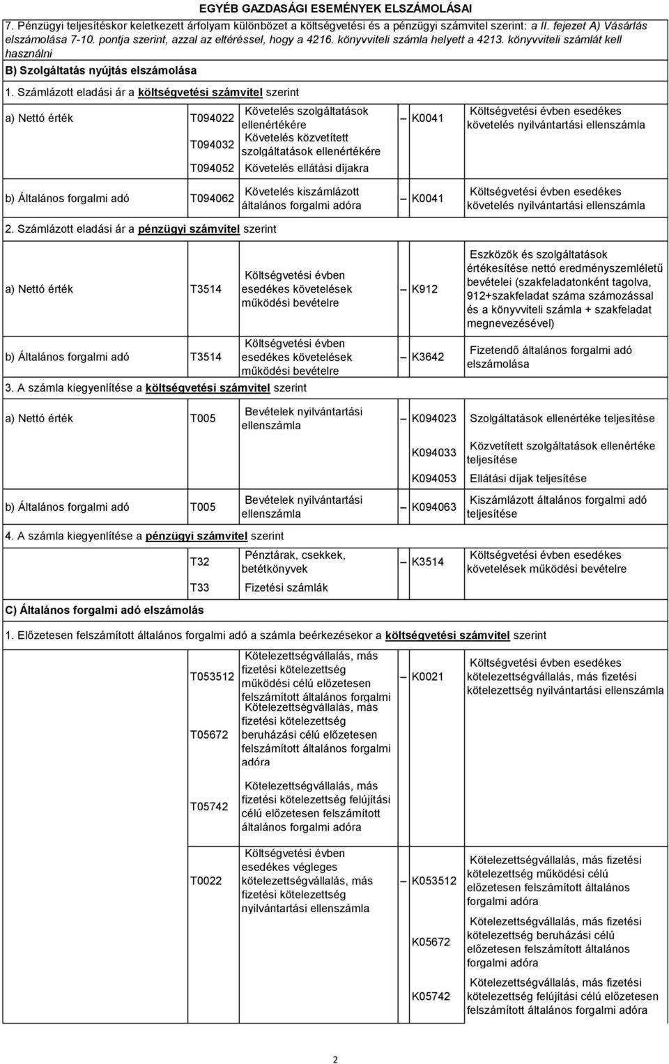 Számlázott eladási ár a költségvetési számvitel szerint a) Nettó érték T094022 Követelés szolgáltatások ellenértékére T094032 Követelés közvetített szolgáltatások ellenértékére T094052 Követelés