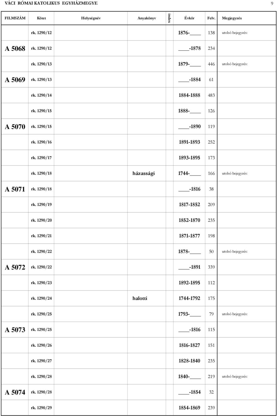 1290/18-1816 38 rk. 1290/19 1817-1852 209 rk. 1290/20 1852-1870 235 rk. 1290/21 1871-1877 198 rk. 1290/22 1878-50 utolsó bejegyzés: A 5072 rk. 1290/22-1891 339 rk. 1290/23 1892-1895 112 rk.
