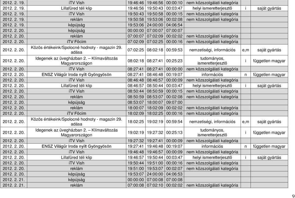 2. 20. itv Főcím 07:02:09 07:02:25 00:00:16 nem közszolgálati kategória 2012. 2. 20. 07:02:25 08:02:18 00:59:53 nemzetiségi, információs e,m saját gyártás 2012. 2. 20. 08:02:18 08:27:41 00:25:23 2012.