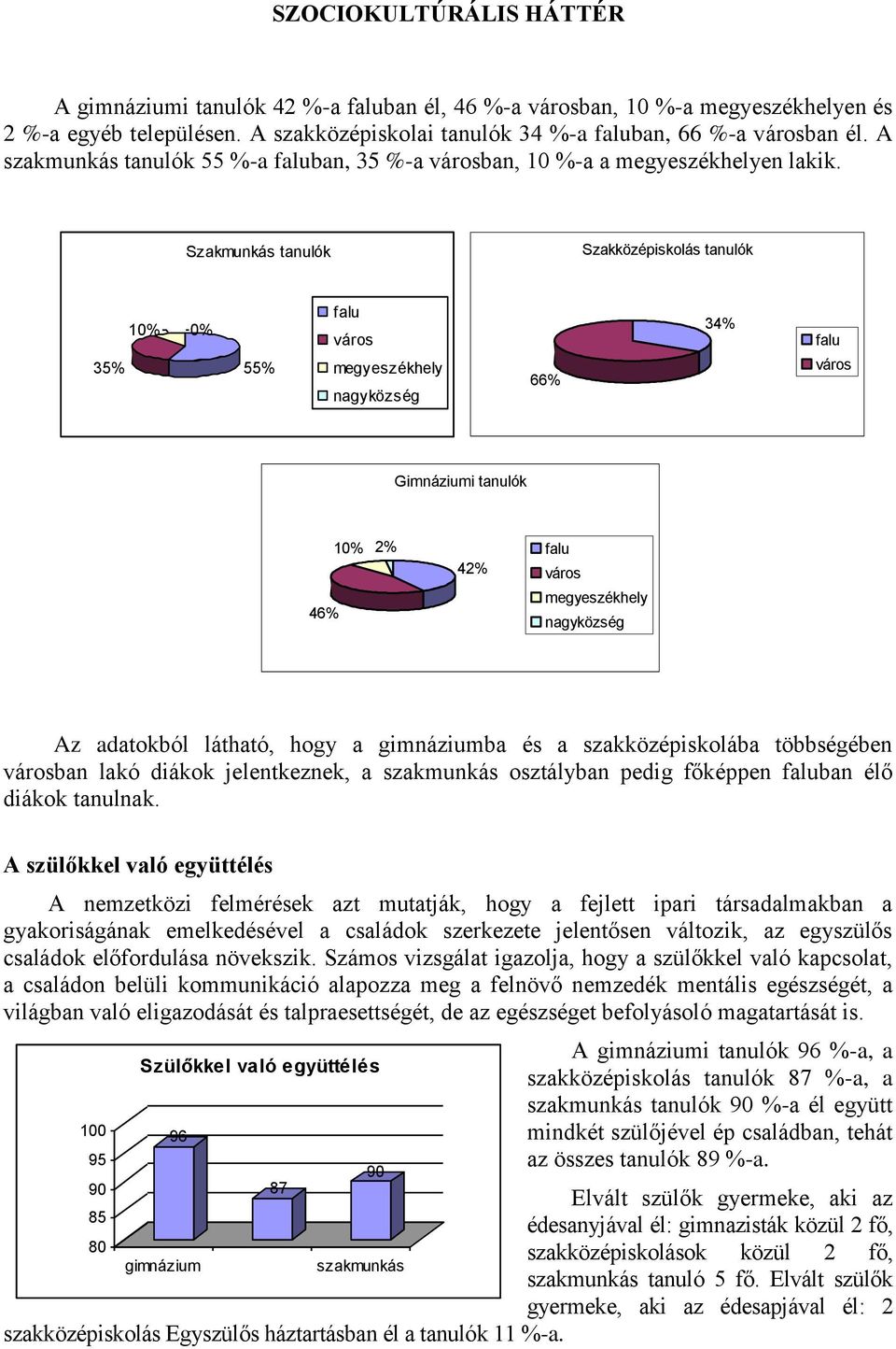 Szakmunkás tanulók Szakközépiskolás tanulók 35% 10% 0% 55% falu város megyeszékhely nagyközség 66% 34% falu város Gimnáziumi tanulók 10% 2% falu 42% város megyeszékhely 46% nagyközség Az adatokból