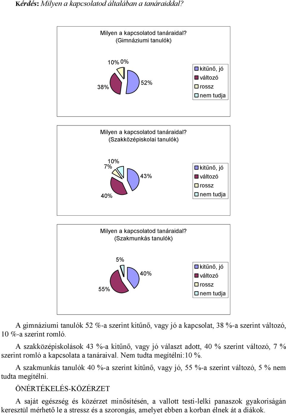 (Szakmunkás tanulók) 55% 5% 40% kitűnő, A gimnáziumi tanulók 52 %-a szerint kitűnő, vagy a kapcsolat, 38 %-a szerint, 10 %-a szerint romló.