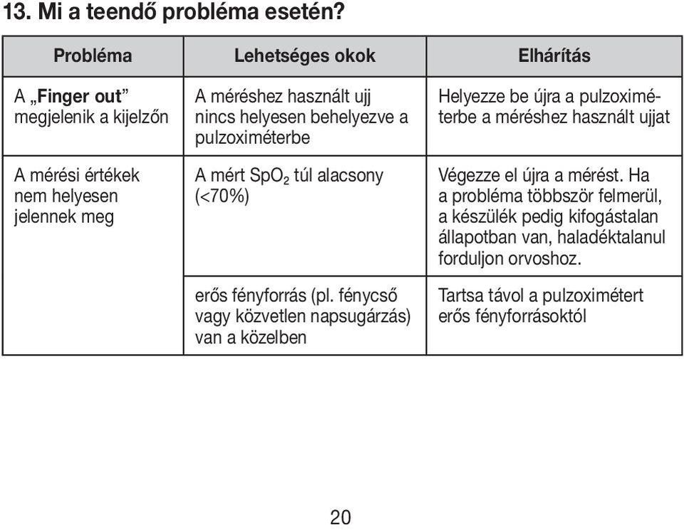 helyesen behelyezve a pulzoximéterbe A mért SpO₂ túl alacsony (<70%) erős fényforrás (pl.