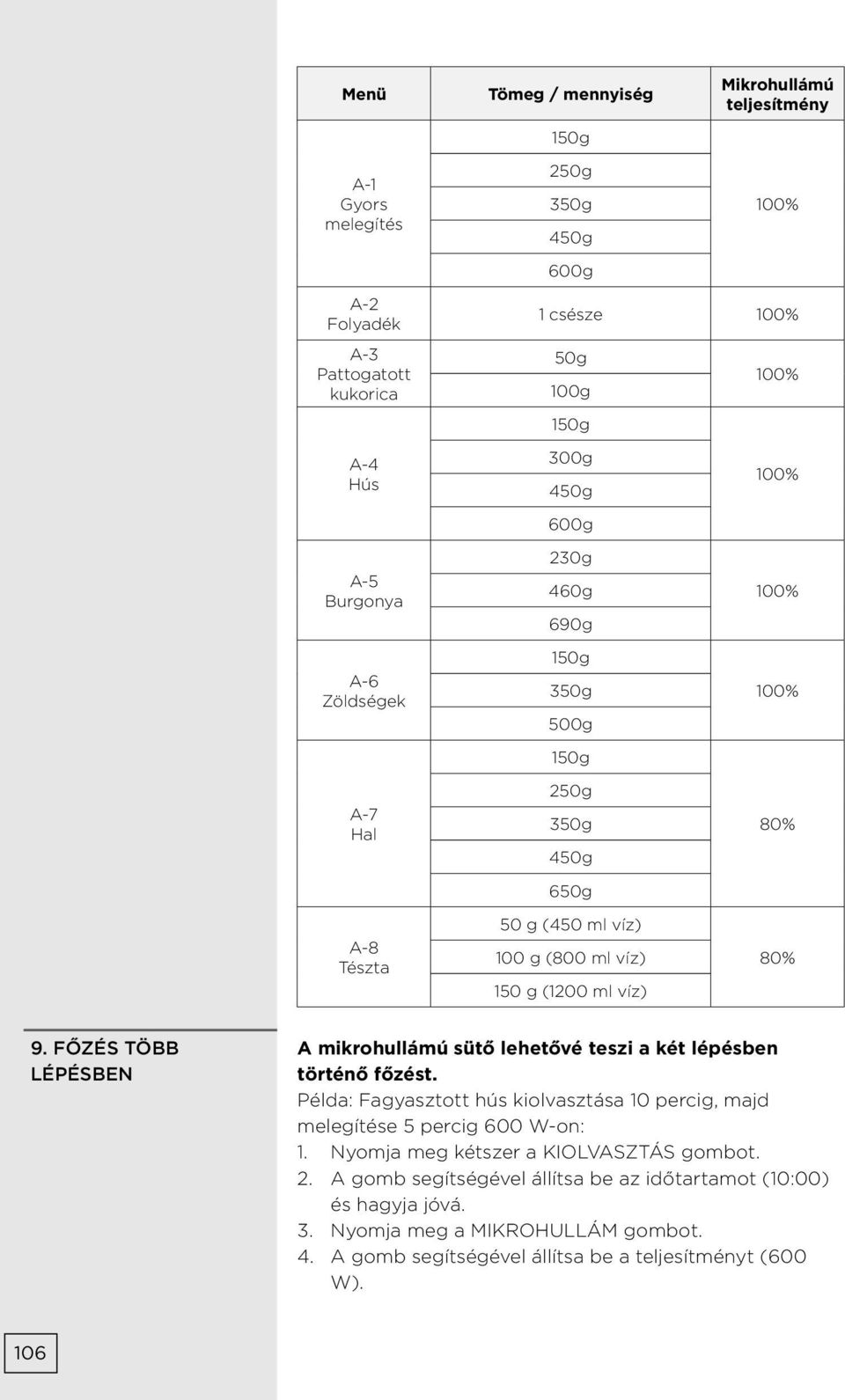 80% 9. FŐZÉS TÖBB LÉPÉSBEN A mikrohullámú sütő lehetővé teszi a két lépésben történő főzést. Példa: Fagyasztott hús kiolvasztása 10 percig, majd melegítése 5 percig 600 W-on: 1.