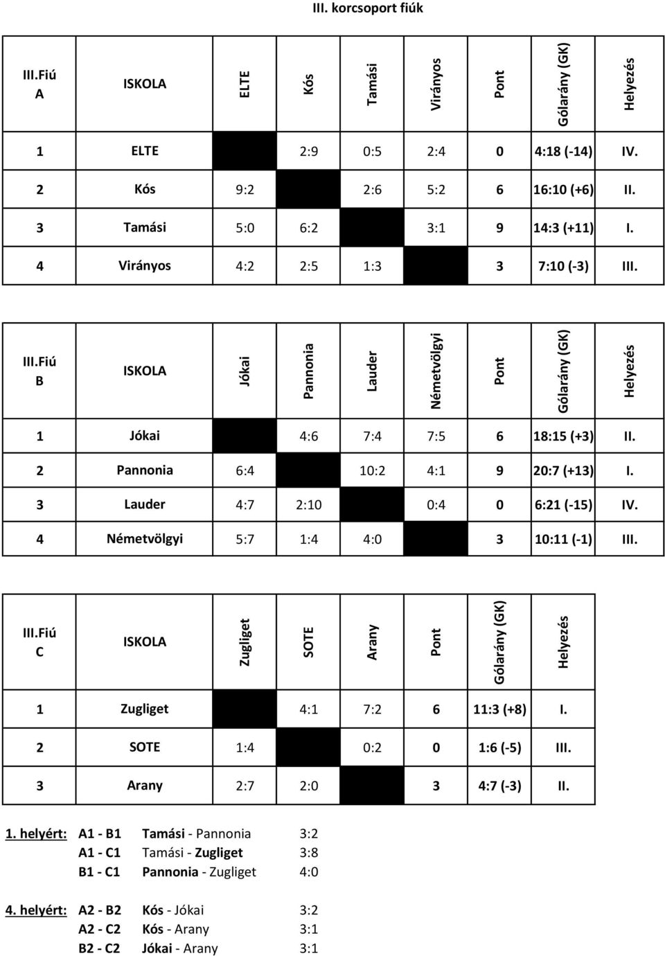 3 Lauder 4:7 2:10 0:4 0 6:21 (-15). 4 Németvölgyi 5:7 1:4 4:0 3 10:11 (-1)..Fiú C 1 Zugliget 4:1 7:2 6 11:3 (+8).