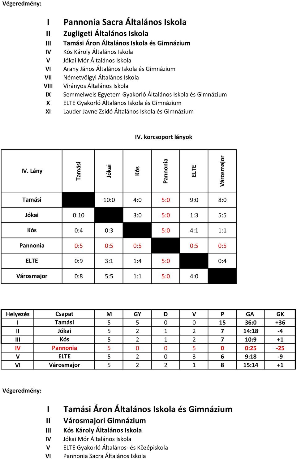 Lány árosmajor 10:0 4:0 5:0 9:0 8:0 0:10 3:0 5:0 1:3 5:5 0:4 0:3 5:0 4:1 1:1 0:5 0:5 0:5 0:5 0:5 0:9 3:1 1:4 5:0 0:4 0:8 5:5 1:1 5:0 4:0 Csapat M GY D P G GK 5 5 0 0 15 36:0 +36 5 2 1 2 7 14:18-4 5 2