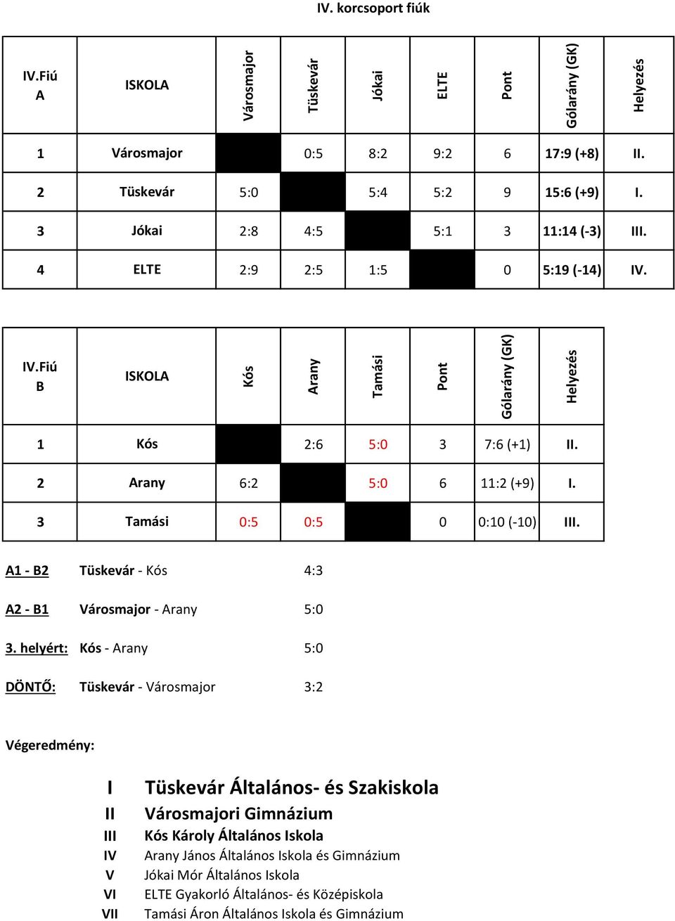 1-2 Tüskevár - 4:3 2-1 árosmajor - 5:0 3.