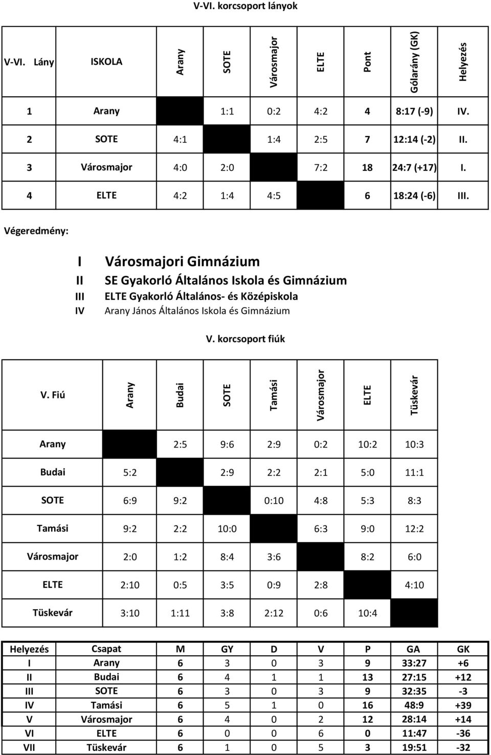 Fiú udai árosmajor Tüskevár 2:5 9:6 2:9 0:2 10:2 10:3 5:2 2:9 2:2 2:1 5:0 11:1 6:9 9:2 0:10 4:8 5:3 8:3 9:2 2:2 10:0 6:3 9:0 12:2 2:0 1:2 8:4 3:6 8:2 6:0 2:10 0:5 3:5 0:9 2:8 4:10