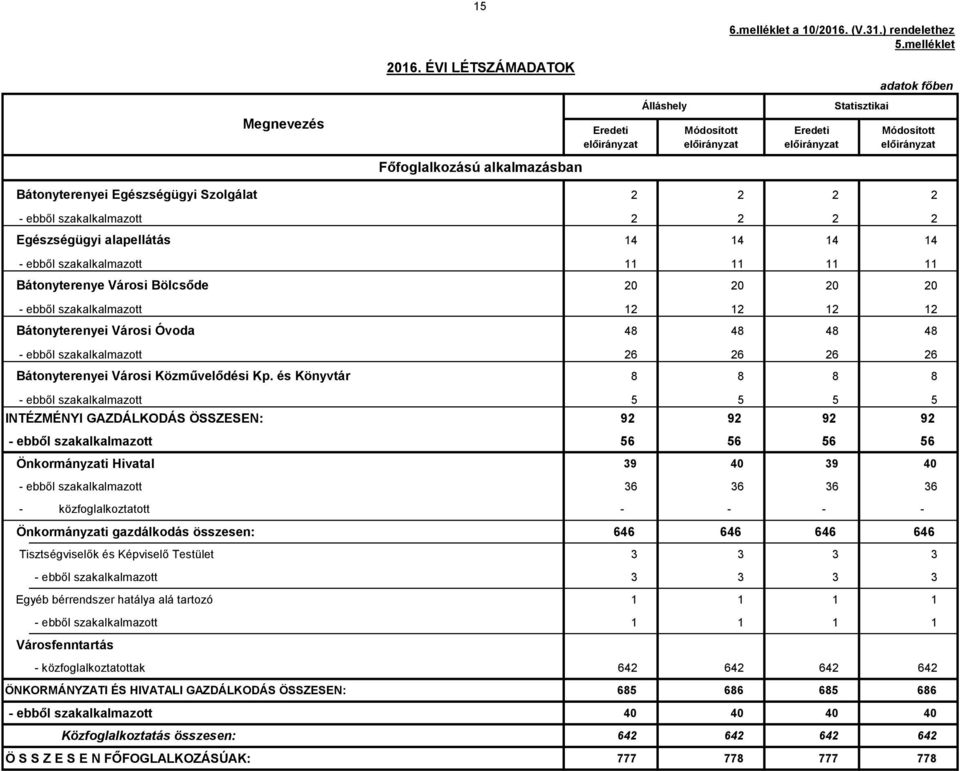 ebből szakalkalmazott 11 11 11 11 Bátonyterenye Városi Bölcsőde 20 20 20 20 - ebből szakalkalmazott 12 12 12 12 Bátonyterenyei Városi Óvoda 48 48 48 48 - ebből szakalkalmazott 26 26 26 26