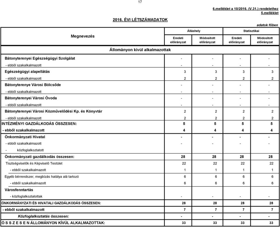 ebből szakalkalmazott 2 2 2 2 Bátonyterenye Városi Bölcsőde - - - - Bátonyterenyei Városi Óvoda - - - - Bátonyterenyei Városi Közművelődési Kp.