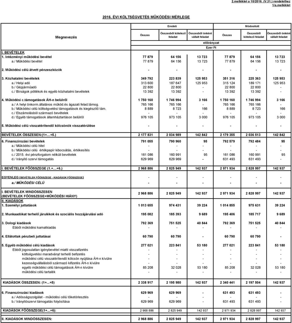 Közhatalmi bevételek 349 792 223 839 125 953 351 316 225 363 125 953 a./ Helyi adó 313 600 187 647 125 953 315 124 189 171 125 953 b./ Gépjárműadó 22 800 22 800-22 800 22 800 - c.