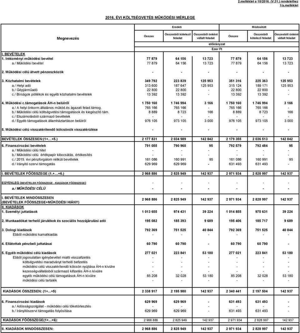 Közhatalmi bevételek 349 792 223 839 125 953 351 316 225 363 125 953 a./ Helyi adó 313 600 187 647 125 953 315 124 189 171 125 953 b./ Gépjárműadó 22 800 22 800-22 800 22 800 - c.