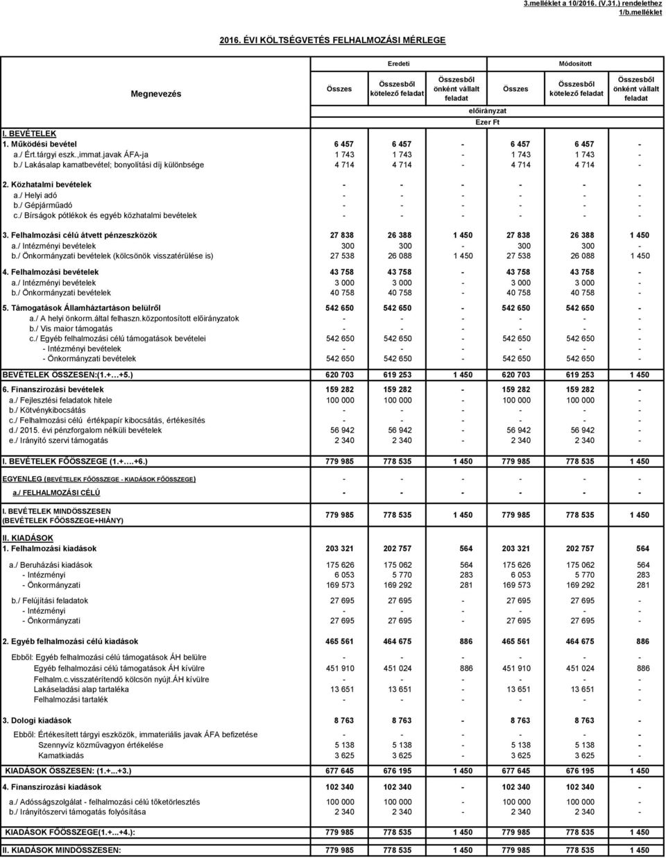 / Gépjárműadó - - - - - - c./ Bírságok pótlékok és egyéb közhatalmi bevételek - - - - - - 3. Felhalmozási célú átvett pénzeszközök 27 838 26 388 1 450 27 838 26 388 1 450 a.