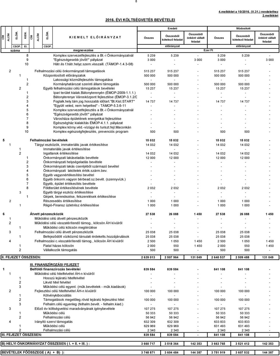 3-08) - - - - - - 2 Felhalmozási célú önkormányzati támogatások 515 237 515 237-515 237 515 237-1 Központosított ok 500 000 500 000-500 000 500 000-1 Lakossági közműfejlesztés támogatása - - - - - -