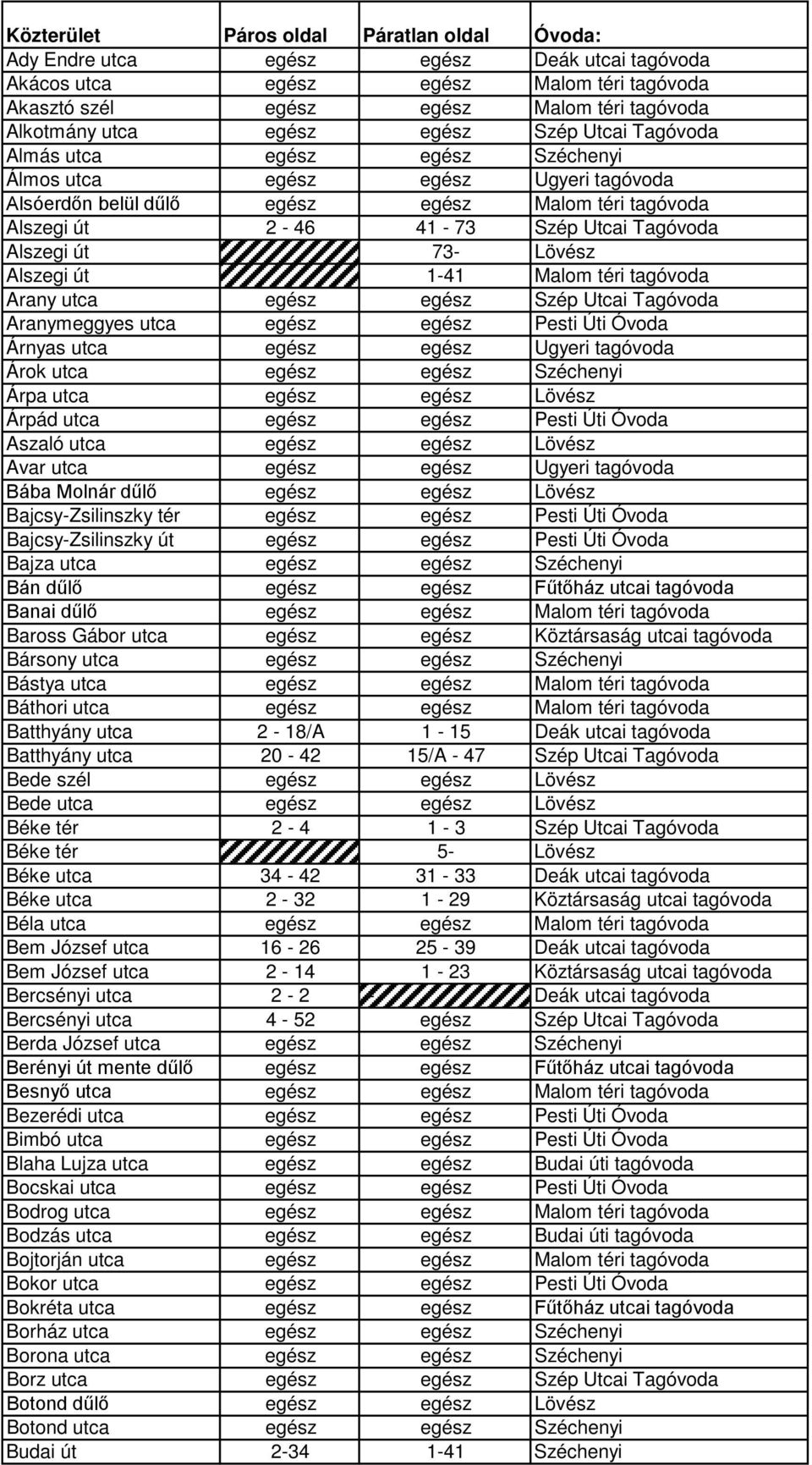 Alszegi út 73- Lövész Alszegi út 1-41 Malom téri tagóvoda Arany utca egész egész Szép Utcai Tagóvoda Aranymeggyes utca egész egész Pesti Úti Óvoda Árnyas utca egész egész Ugyeri tagóvoda Árok utca