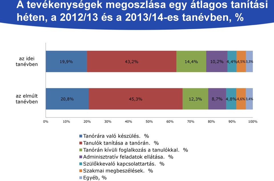 40% 50% 60% 70% 80% 90% 100% Tanórára való készülés. % Tanulók tanítása a tanórán.