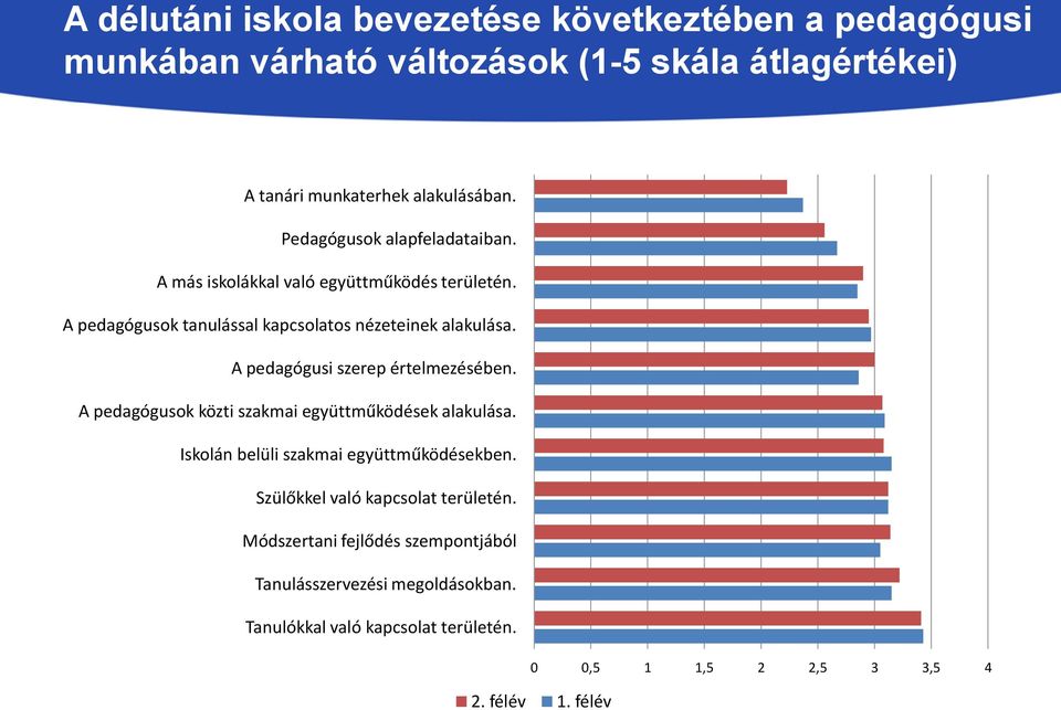 A pedagógusi szerep értelmezésében. A pedagógusok közti szakmai együttműködések alakulása. Iskolán belüli szakmai együttműködésekben.