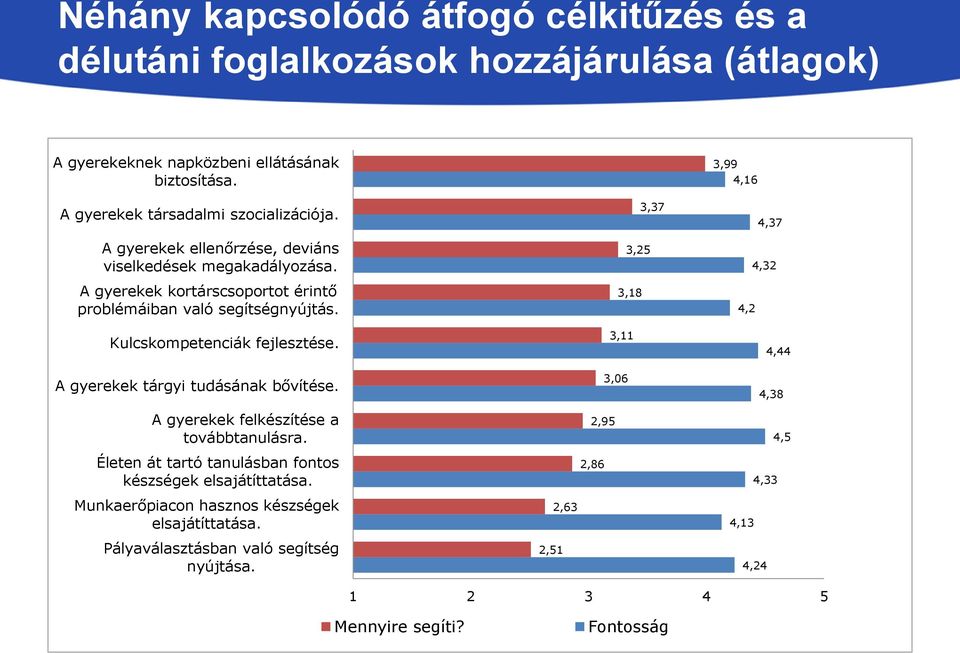 A gyerekek kortárscsoportot érintő problémáiban való segítségnyújtás. Kulcskompetenciák fejlesztése. A gyerekek tárgyi tudásának bővítése.