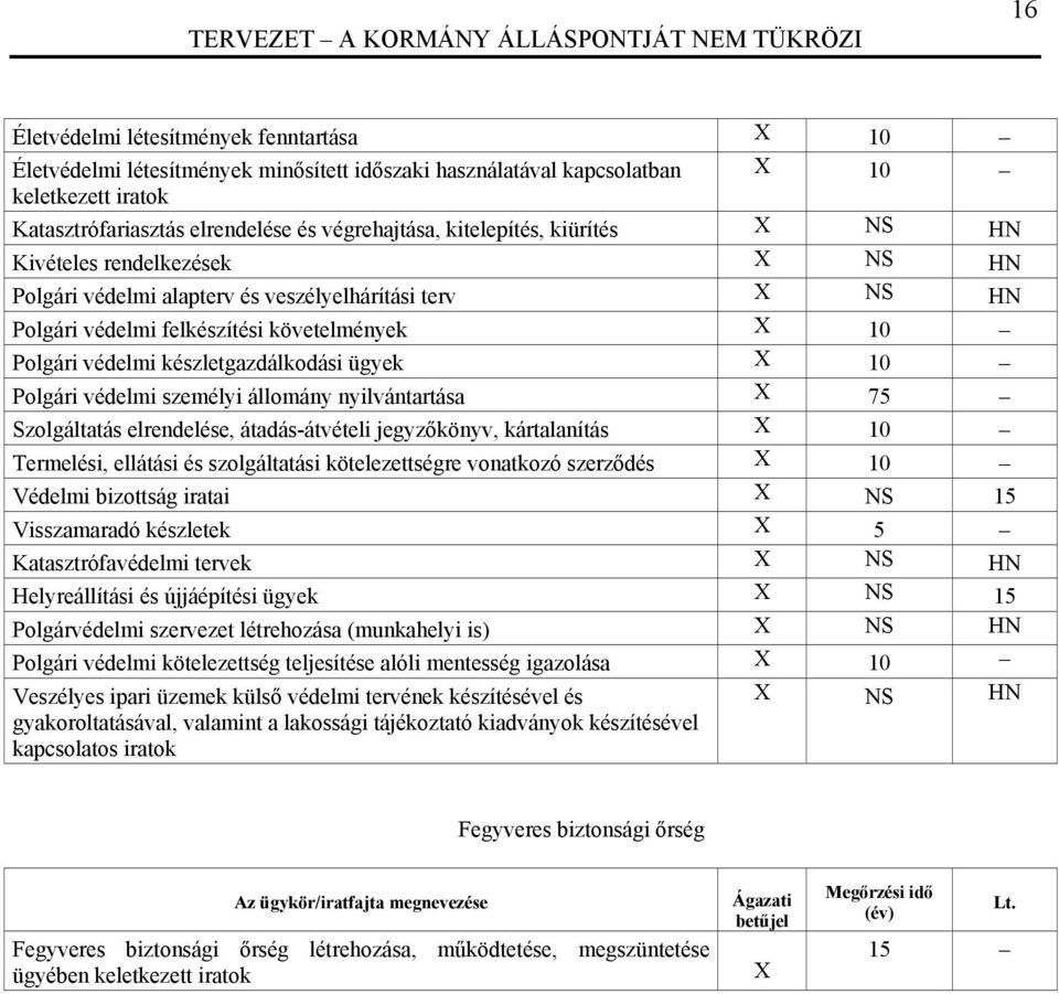 készletgazdálkodási ügyek X 10 Polgári védelmi személyi állomány nyilvántartása X 75 Szolgáltatás elrendelése, átadás-átvételi jegyzőkönyv, kártalanítás X 10 Termelési, ellátási és szolgáltatási