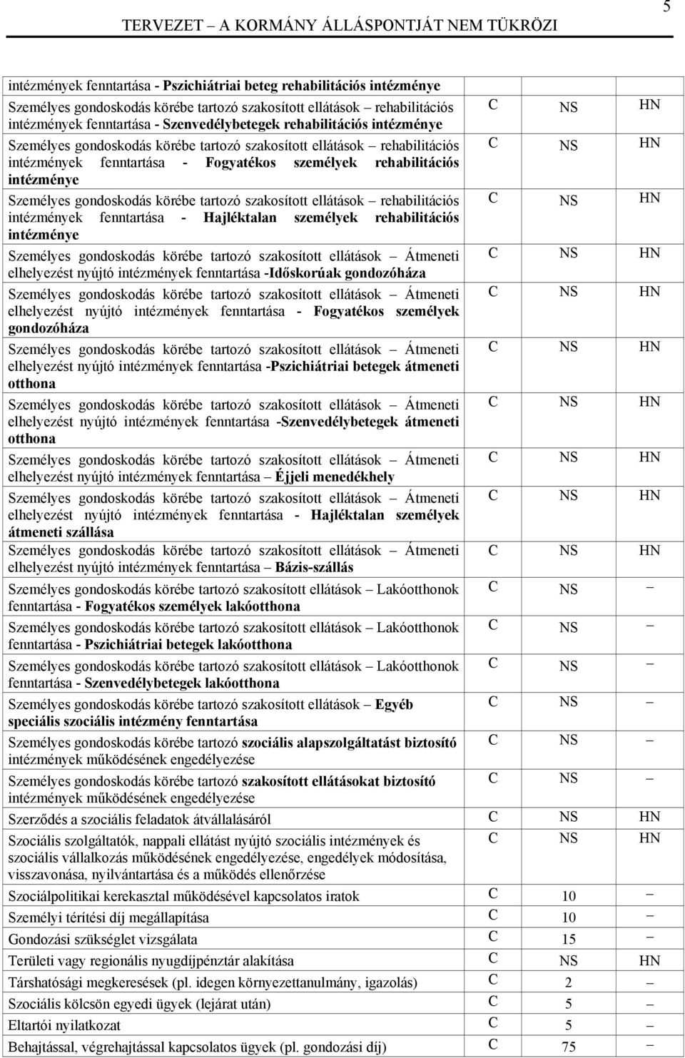 gondoskodás körébe tartozó szakosított ellátások rehabilitációs C NS HN intézmények fenntartása - Hajléktalan személyek rehabilitációs intézménye Személyes gondoskodás körébe tartozó szakosított