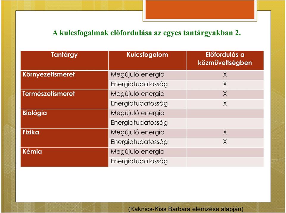 Energiatudatosság Természetismeret Megújuló energia X Biológia Energiatudatosság Megújuló energia