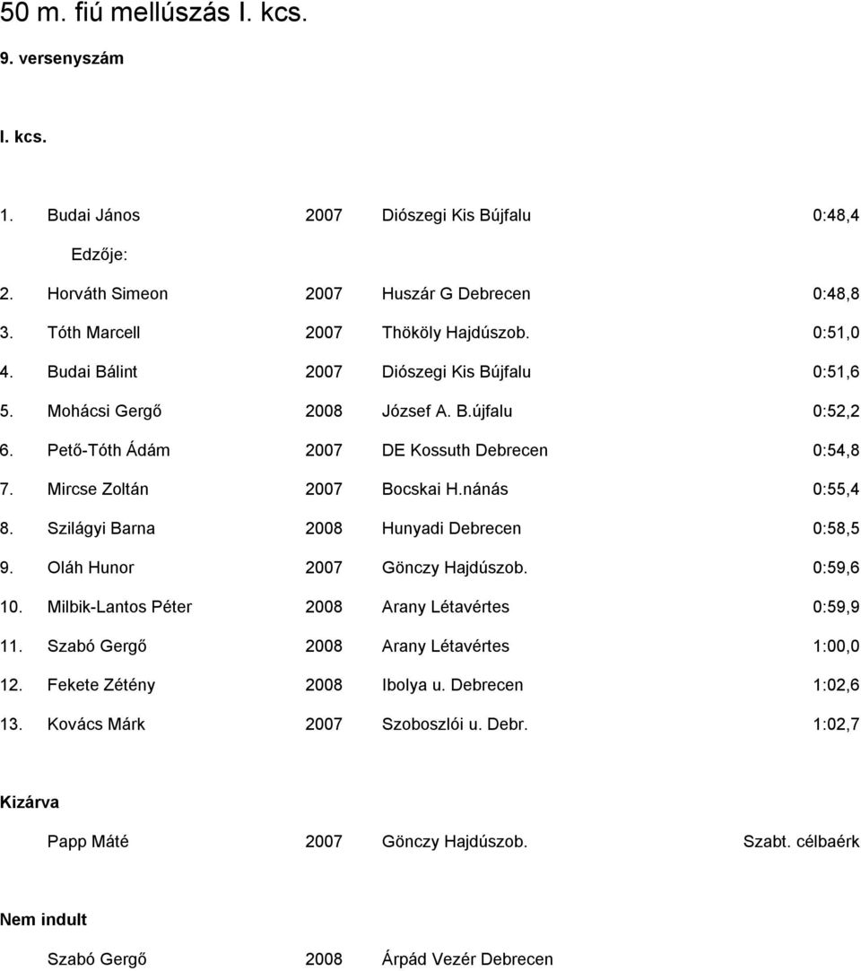 nánás 0:55,4 8. Szilágyi Barna 2008 Hunyadi Debrecen 0:58,5 9. Oláh Hunor 2007 Gönczy Hajdúszob. 0:59,6 10. Milbik-Lantos Péter 2008 Arany Létavértes 0:59,9 11.