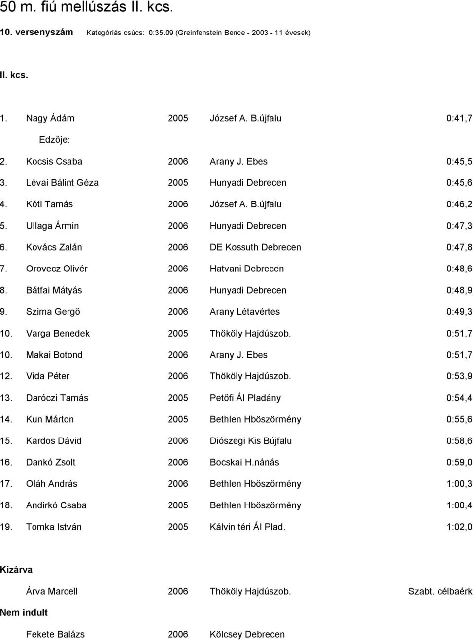 Kovács Zalán 2006 DE Kossuth Debrecen 0:47,8 7. Orovecz Olivér 2006 Hatvani Debrecen 0:48,6 8. Bátfai Mátyás 2006 Hunyadi Debrecen 0:48,9 9. Szima Gergő 2006 Arany Létavértes 0:49,3 10.