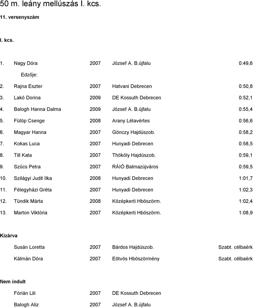 Till Kata 2007 Thököly Hajdúszob. 0:59,1 9. Szűcs Petra 2007 RÁIÓ Balmazújváros 0:59,5 10. Szilágyi Judit Ilka 2008 Hunyadi Debrecen 1:01,7 11. Félegyházi Gréta 2007 Hunyadi Debrecen 1:02,3 12.