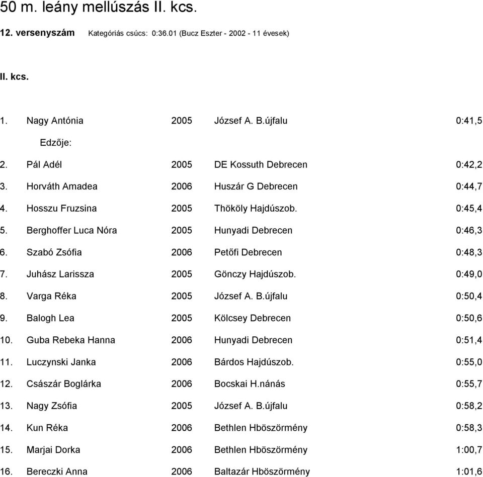 Szabó Zsófia 2006 Petőfi Debrecen 0:48,3 7. Juhász Larissza 2005 Gönczy Hajdúszob. 0:49,0 8. Varga Réka 2005 József A. B.újfalu 0:50,4 9. Balogh Lea 2005 Kölcsey Debrecen 0:50,6 10.