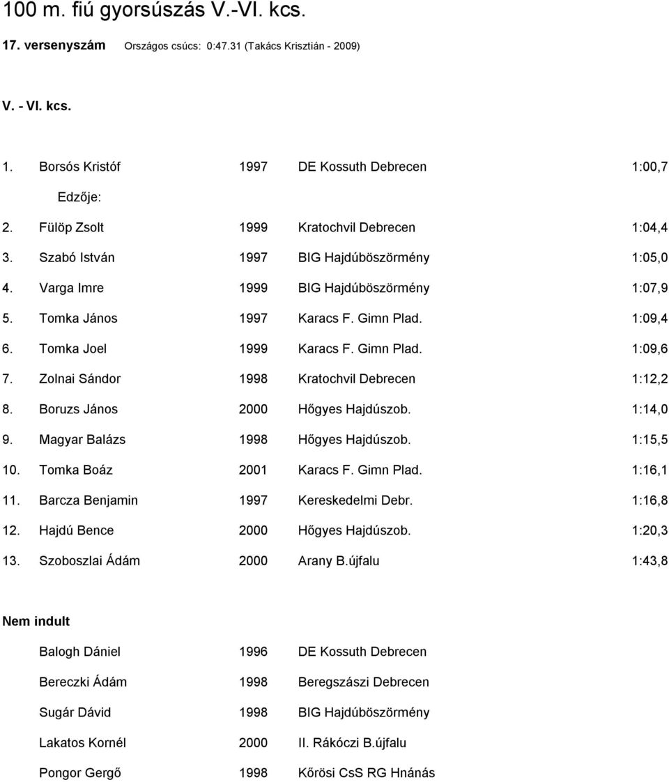 Tomka Joel 1999 Karacs F. Gimn Plad. 1:09,6 7. Zolnai Sándor 1998 Kratochvil Debrecen 1:12,2 8. Boruzs János 2000 Hőgyes Hajdúszob. 1:14,0 9. Magyar Balázs 1998 Hőgyes Hajdúszob. 1:15,5 10.
