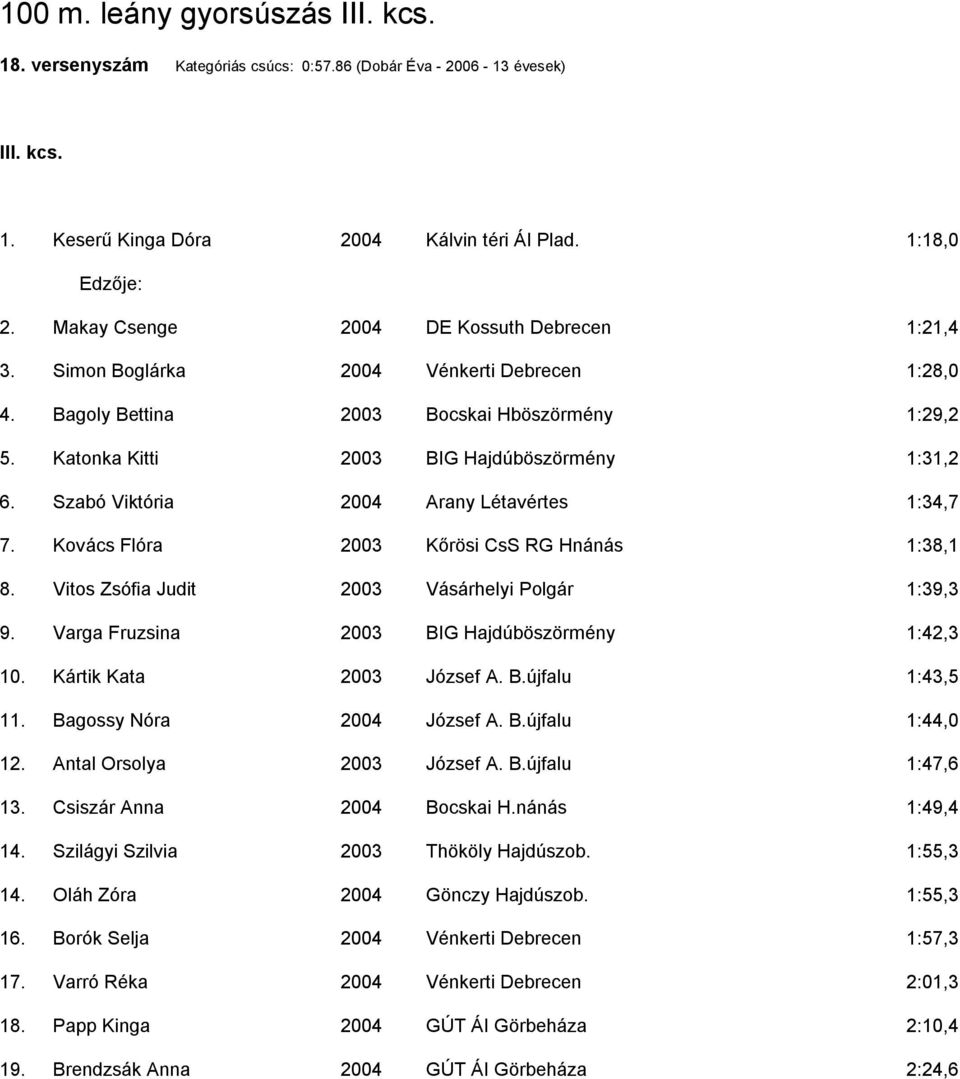 Szabó Viktória 2004 Arany Létavértes 1:34,7 7. Kovács Flóra 2003 Kőrösi CsS RG Hnánás 1:38,1 8. Vitos Zsófia Judit 2003 Vásárhelyi Polgár 1:39,3 9. Varga Fruzsina 2003 BIG Hajdúböszörmény 1:42,3 10.