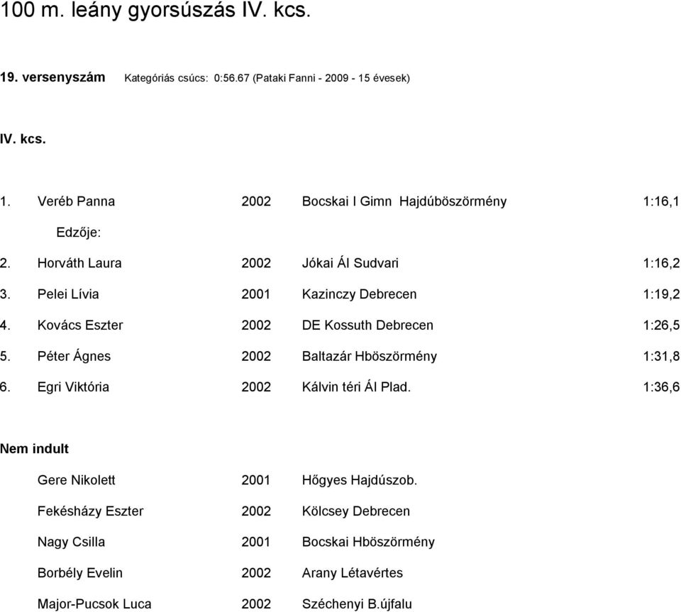 Péter Ágnes 2002 Baltazár Hböszörmény 1:31,8 6. Egri Viktória 2002 Kálvin téri ÁI Plad. 1:36,6 Gere Nikolett 2001 Hőgyes Hajdúszob.
