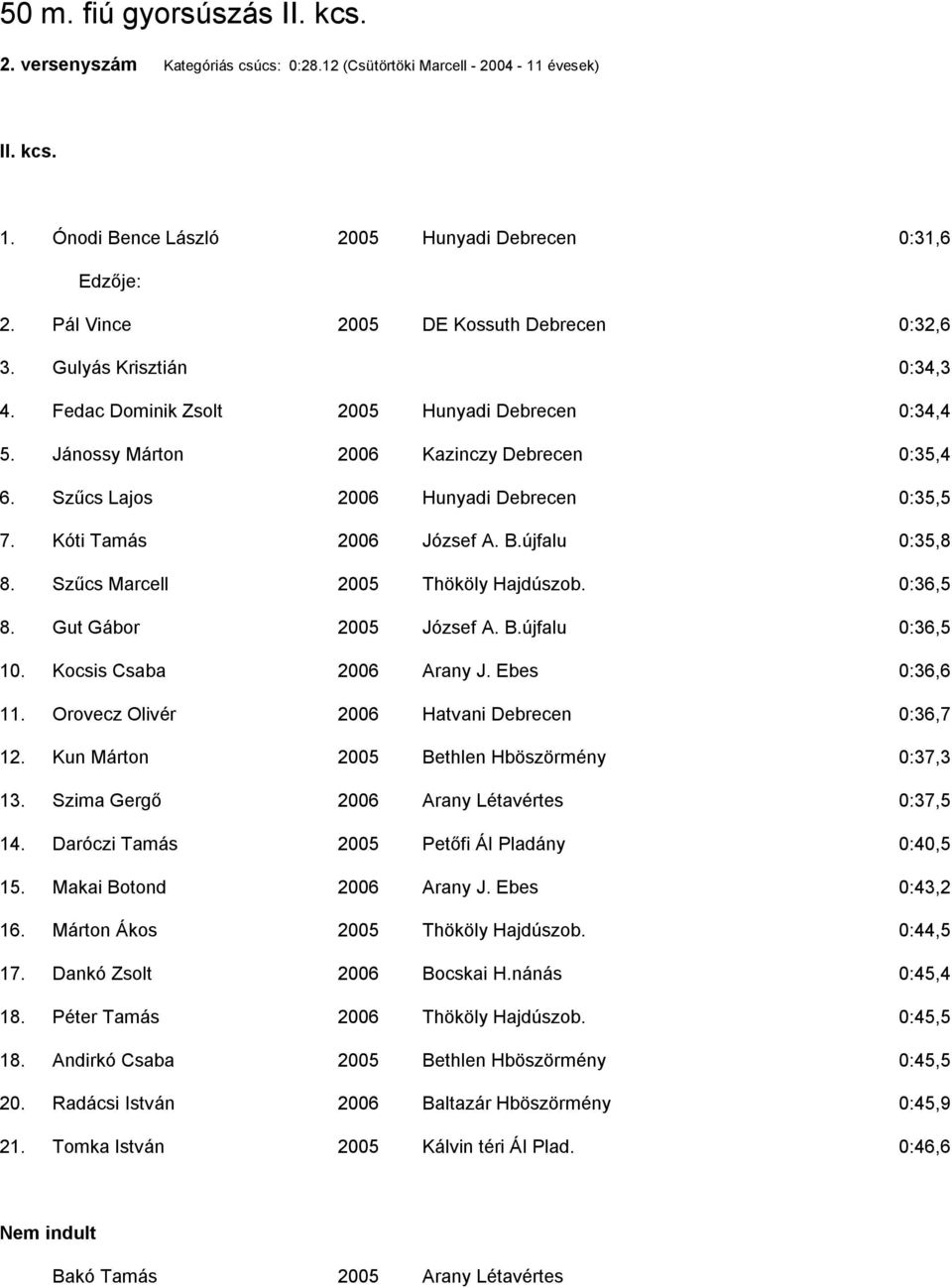 Szűcs Lajos 2006 Hunyadi Debrecen 0:35,5 7. Kóti Tamás 2006 József A. B.újfalu 0:35,8 8. Szűcs Marcell 2005 Thököly Hajdúszob. 0:36,5 8. Gut Gábor 2005 József A. B.újfalu 0:36,5 10.