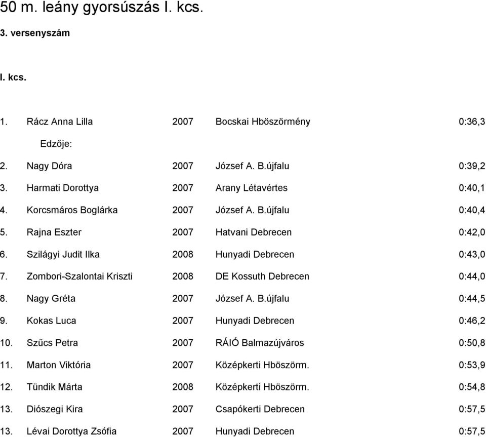 Szilágyi Judit Ilka 2008 Hunyadi Debrecen 0:43,0 7. Zombori-Szalontai Kriszti 2008 DE Kossuth Debrecen 0:44,0 8. Nagy Gréta 2007 József A. B.újfalu 0:44,5 9.