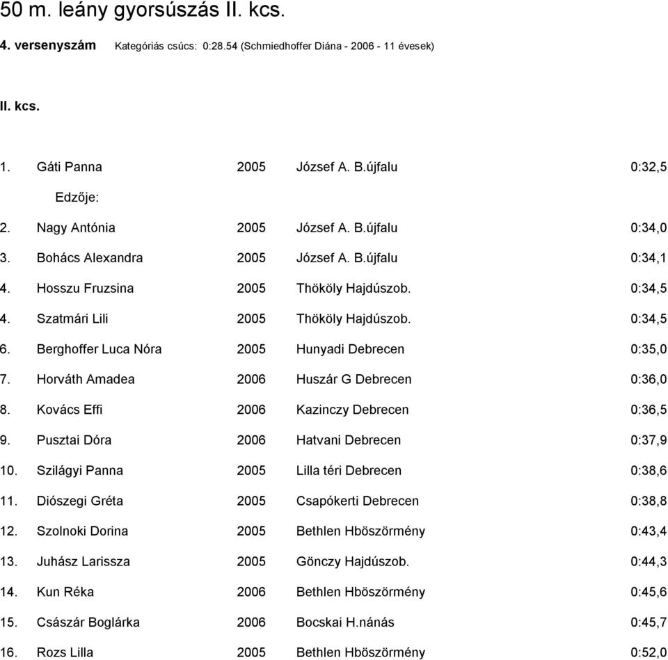 Berghoffer Luca Nóra 2005 Hunyadi Debrecen 0:35,0 7. Horváth Amadea 2006 Huszár G Debrecen 0:36,0 8. Kovács Effi 2006 Kazinczy Debrecen 0:36,5 9. Pusztai Dóra 2006 Hatvani Debrecen 0:37,9 10.