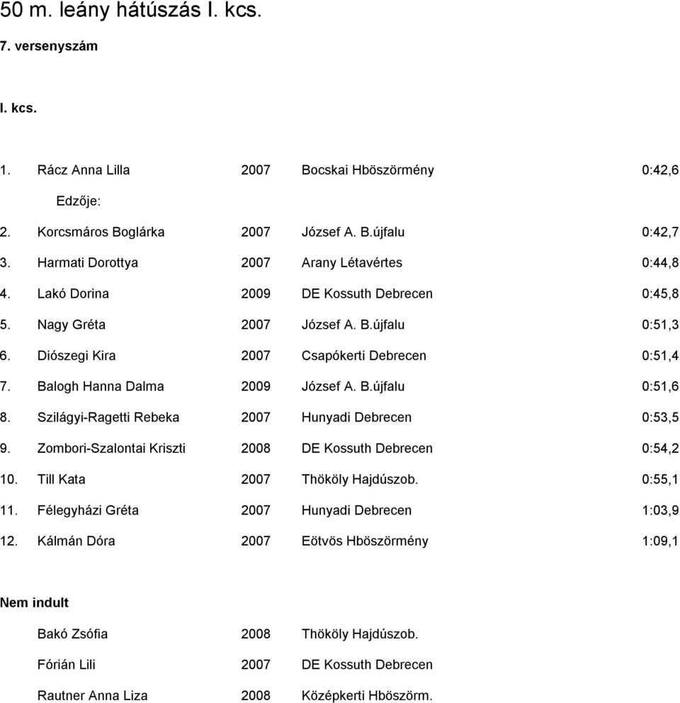 Balogh Hanna Dalma 2009 József A. B.újfalu 0:51,6 8. Szilágyi-Ragetti Rebeka 2007 Hunyadi Debrecen 0:53,5 9. Zombori-Szalontai Kriszti 2008 DE Kossuth Debrecen 0:54,2 10.
