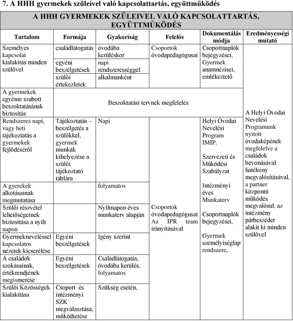 Gyermekneveléssel kapcsolatos nézetek kicserélése A családok szokásainak, értékrendjének megismerése Szülői Közösségek kialakítása családlátogatás óvodába kerüléskor egyéni napi beszélgetések