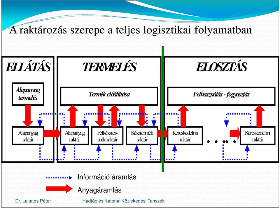 fogyasztás Alapanyag raktár Alapanyag raktár Félkésztermék raktár