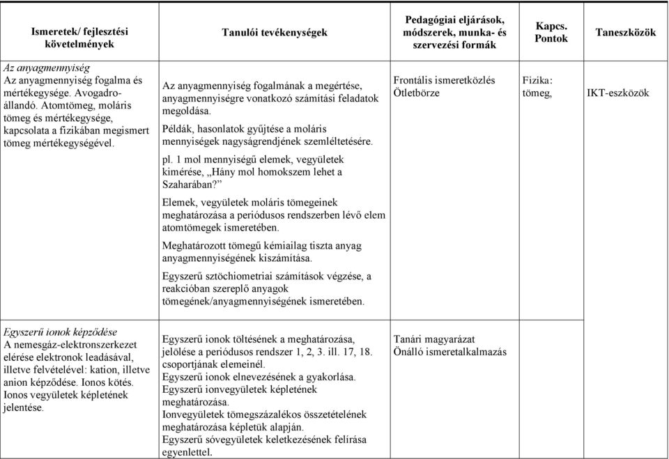 Példák, hasonlatok gyűjtése a moláris mennyiségek nagyságrendjének szemléltetésére. Frontális ismeretközlés Ötletbörze Fizika: tömeg, IKT-eszközök pl.