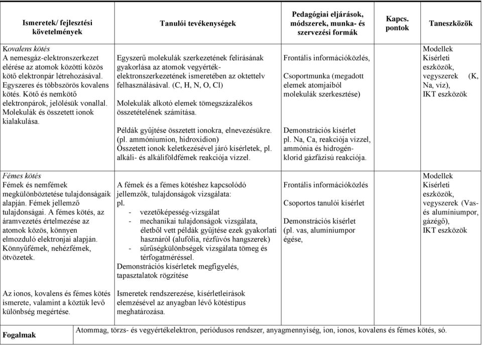 Egyszerű molekulák szerkezetének felírásának gyakorlása az atomok vegyértékelektronszerkezetének ismeretében az oktettelv felhasználásával.